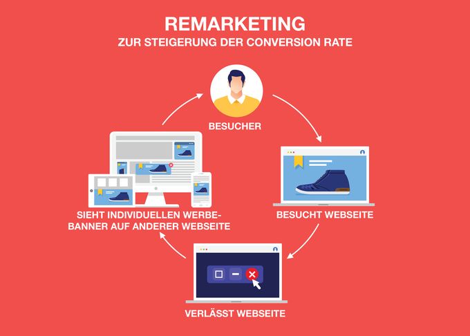 Die Macht des Remarketing