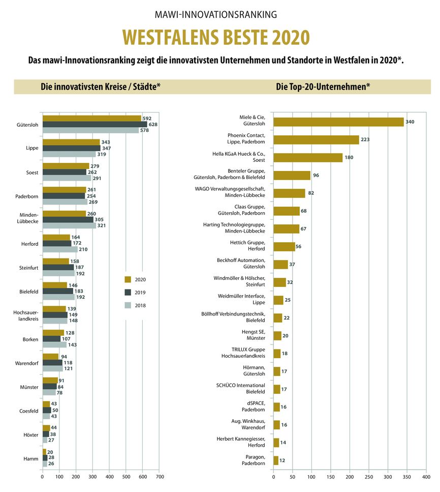 mawi-Innovationsranking 2020